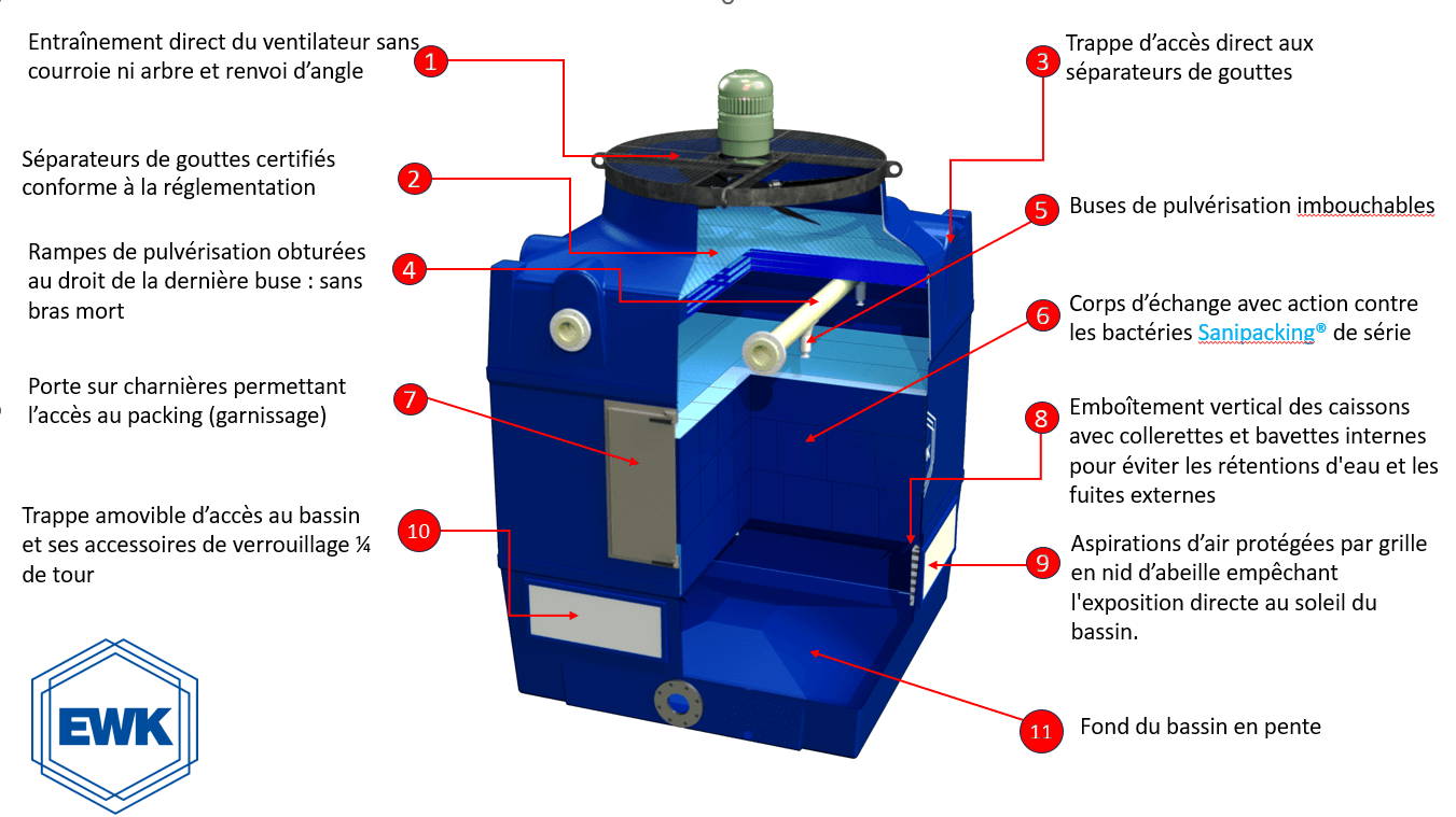 Schéma explicatif des éléments composant une tour de refroidissement EWK